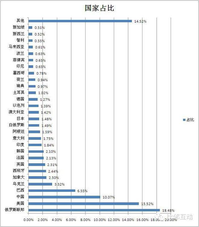 速卖通最新流量数据深度解析:流量主要来自俄美及巴西 速卖通最新流量数据深度解析:流量主要来自俄美及巴西