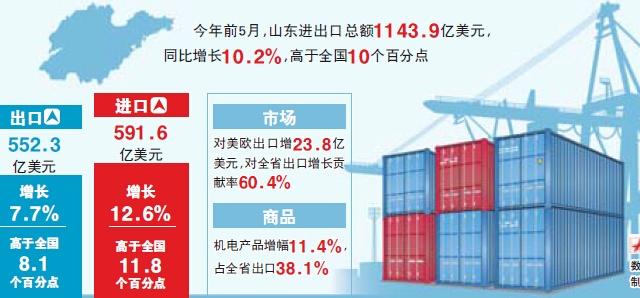 外贸政策密集出台：山东推出“稳外贸”26条措施