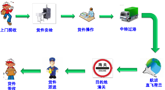 顺丰强势介入推"欧洲小包" 跨境电商物流业"巨变"将至