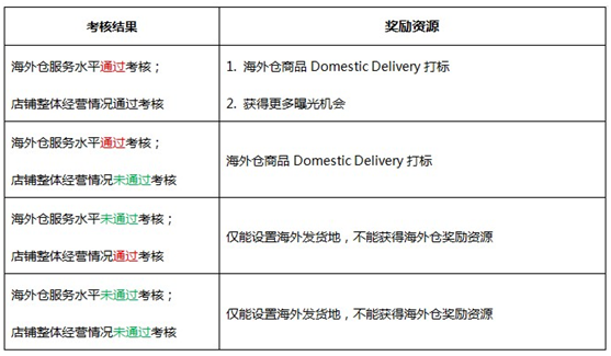 速卖通海外仓为“打假”再发公告，增强防范2