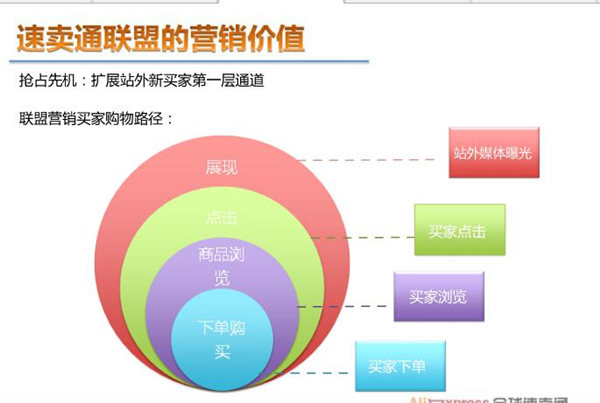 速卖通联盟营销3