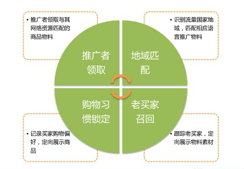 速卖通联盟营销4