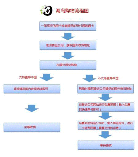 保税区OR直邮？跨境购物2.0时代已来临2