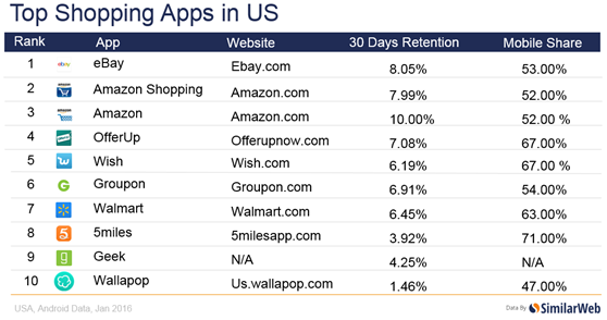 美国十大安卓手机购物app:eBay亚马逊领头,W