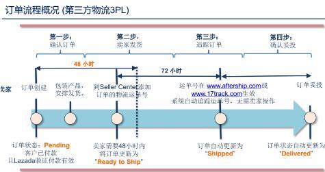 【运营实操】Lazada后台管理全攻略②