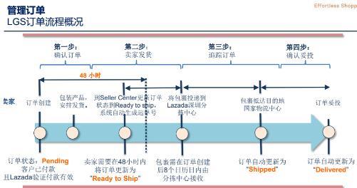 【运营实操】Lazada后台管理全攻略②