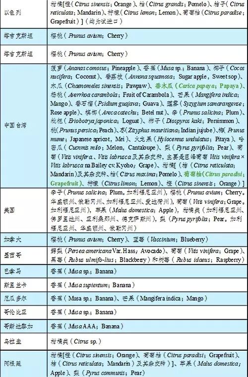  天津销毁 不合格 进口水果 启示录(内附报关报检