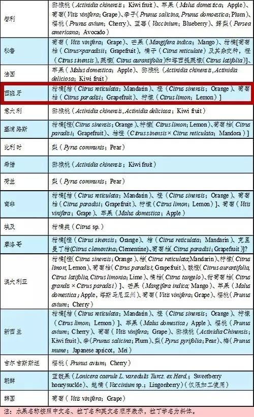  天津销毁 不合格 进口水果 启示录(内附报关报检