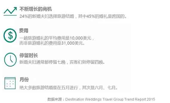 数据来源：Destination Weddings Travel Group Trend Report 2015