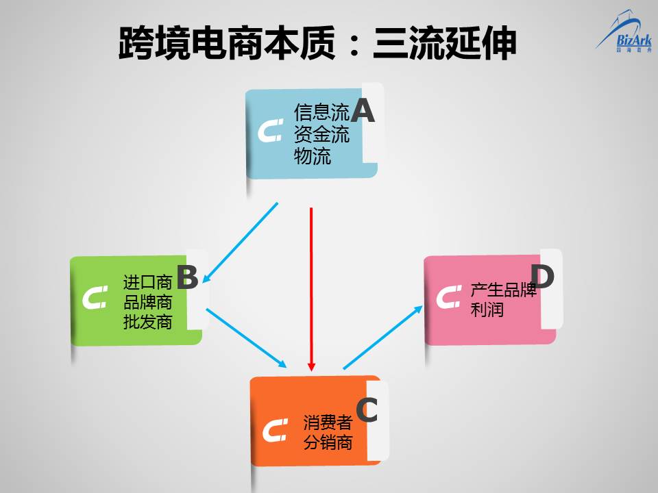 跨境电商新打法之如何完善供应链