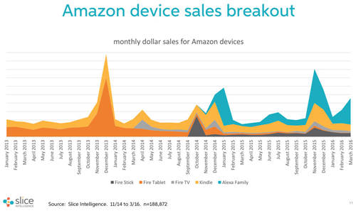 亚马逊3C销量报告：笔记本电脑销量最高，可穿戴技术和游戏配件类产品销量剧增