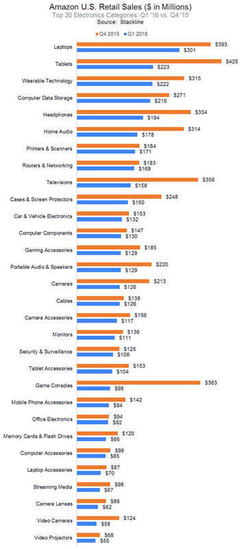 亚马逊3C销量报告：笔记本电脑销量最高，可穿戴技术和游戏配件类产品销量剧增