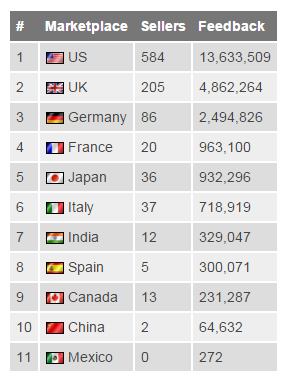 最新版亚马逊全球1000强卖家出炉了!这些企业