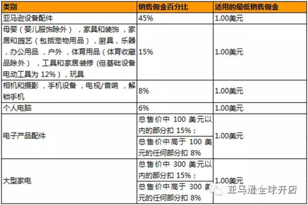 运营一个亚马逊北美店铺，需要哪些基本费用？