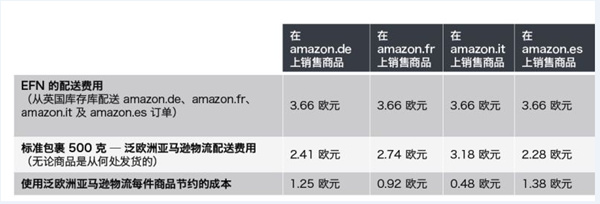 亚马逊大力扶持“泛欧物流计划”，但并不是所有产品都能参加......