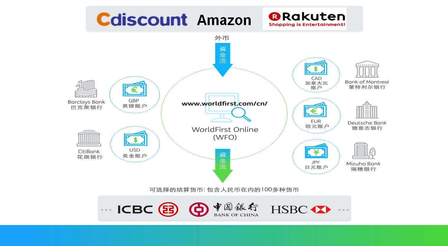 worldfirst:cdiscount平台收款解决方案