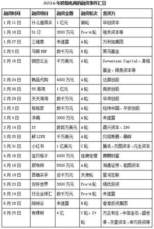 冰与火之歌！盘点“四八新政”缓刑后的跨境电商融资