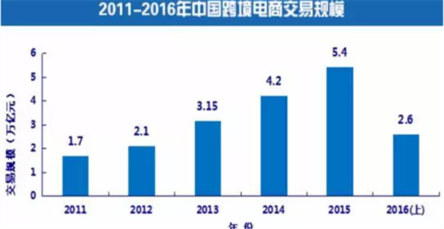 报告上半年中国跨境电商交易额26万亿四八新政掀波澜