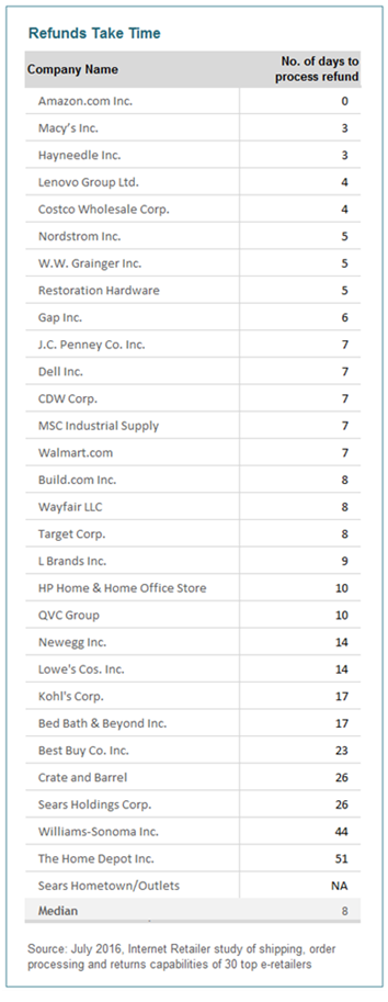 30家美国主流零售电商退货体验大比拼:亚马逊