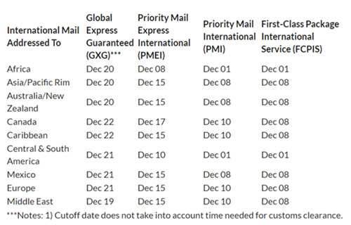 卖家注意，USPS公布圣诞礼物邮寄截止日期