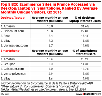法国人最爱哪些电商网站？亚马逊不出意外又是第一！