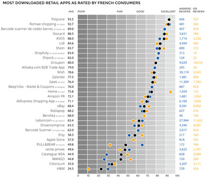 Zalando、Wish上榜法国最受欢迎购物App Top