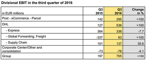 DHL第三季度营收创历史新高，德国包裹邮寄业务增长11%