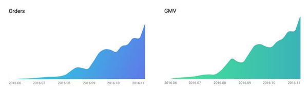 月均GMV增长50%！俄罗斯移动电商平台Joom开放入驻申请通道