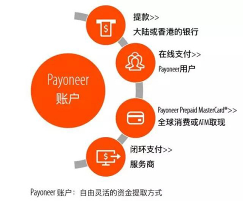 【雨果推荐】Payoneer打造“支付+”生态圈，跨境卖家可直接用外币支付服务商费用