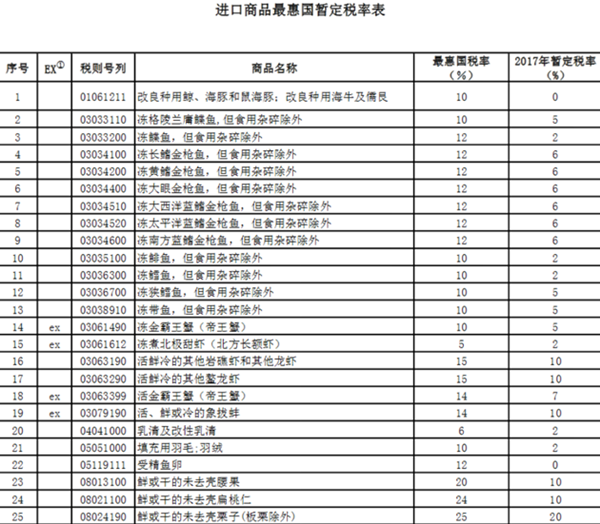 中国2017年起调整关税，金枪鱼、北极虾便宜了