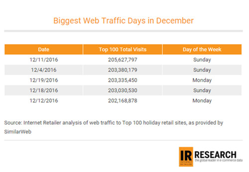 数据：12月的周日网站访问量呈高峰，亚马逊独占近半