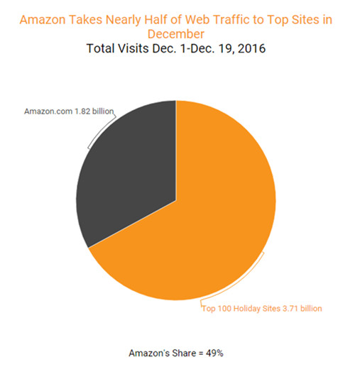 数据：12月的周日网站访问量呈高峰，亚马逊独占近半