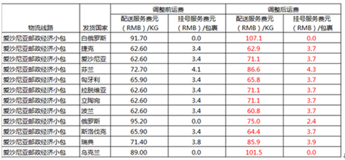 卖家注意！元旦过后，速卖通三条物流线路费用有所调整