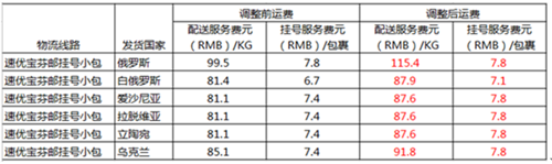 卖家注意！元旦过后，速卖通三条物流线路费用有所调整