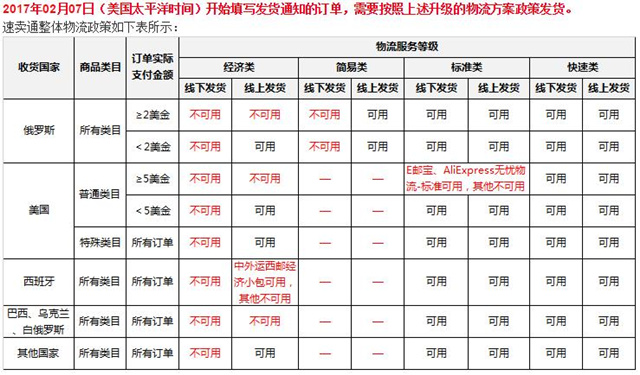 速卖通提升对俄路向服务指标，经济类物流服务将不被允许