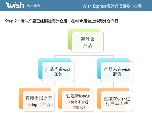 wish express 海外仓项目介绍及申报入驻流程