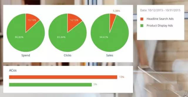 亚马逊销量制胜法宝AMS-雨果网