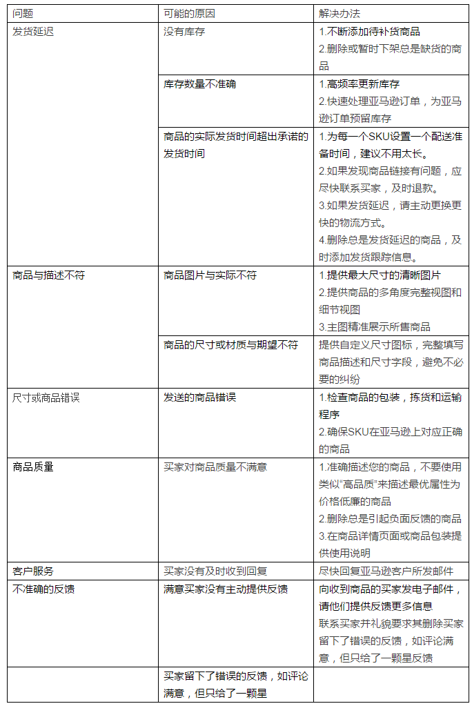 接着我们从如何提高卖家亚马逊账户绩效的角度,来解读具体该如何提高