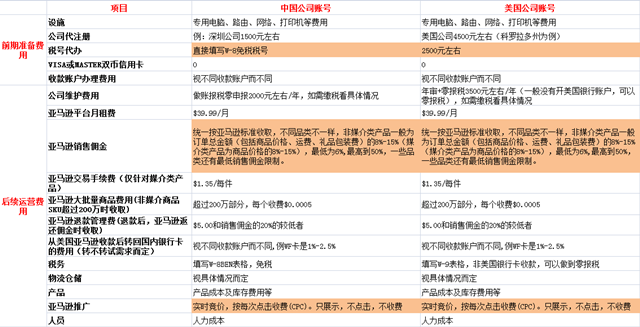 攻略丨在亚马逊开店需要多少费用?快速收藏