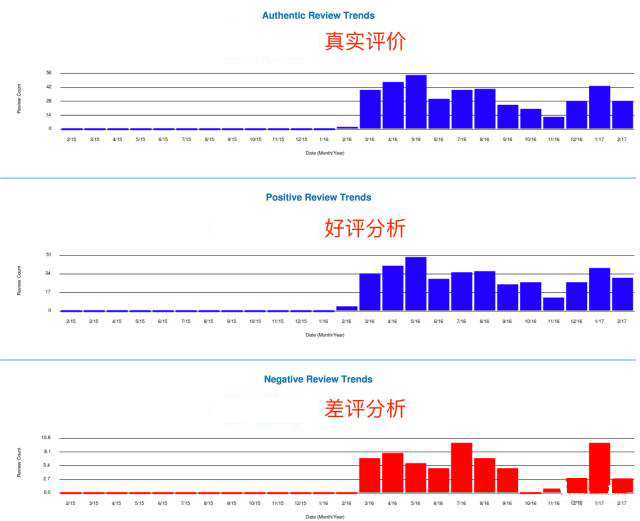 最新亚马逊Review算法解读