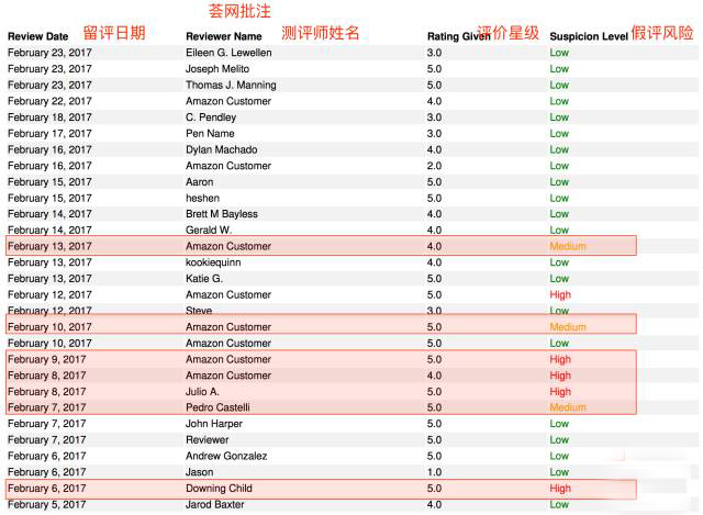 最新亚马逊Review算法解读