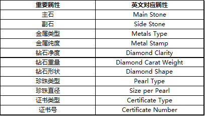 2017年速卖通珠宝饰品行业入驻标准