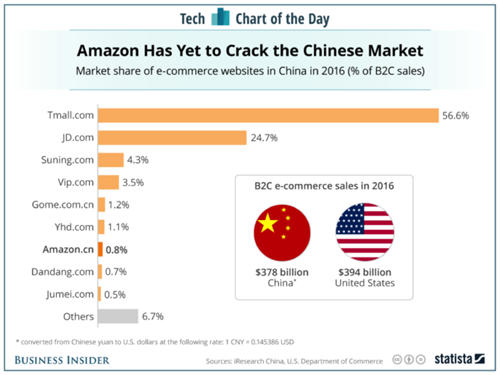 外媒:亚马逊进入中国10多年市场份额不到1%