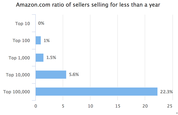 过去一年，多少亚马逊新卖家跻身为“大卖”？