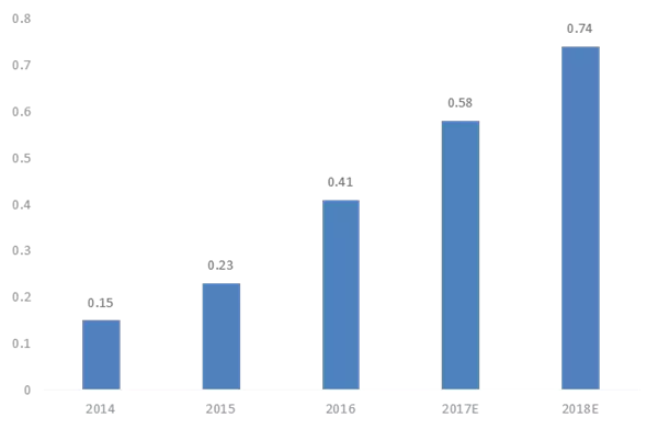 在经历了颇具挑战的2016，2017年的跨境进口电商又该如何迈出关键的下一步？