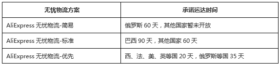 速卖通无忧物流发货规则作出调整，订单享受敢用敢赔政策