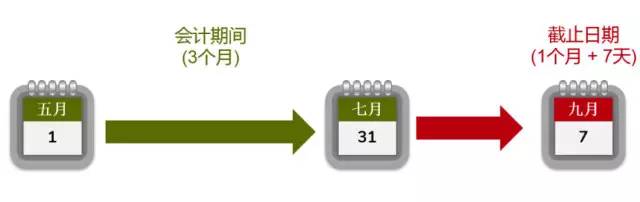 关于英国VAT进口增值税抵扣机制和报税周期