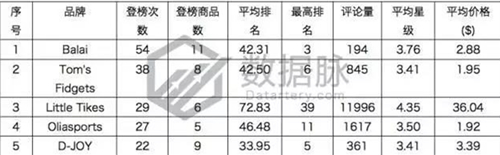 震惊！指尖陀螺占满三榜，一个位置也不留丨美亚 Toys & Games 品类爆款分 