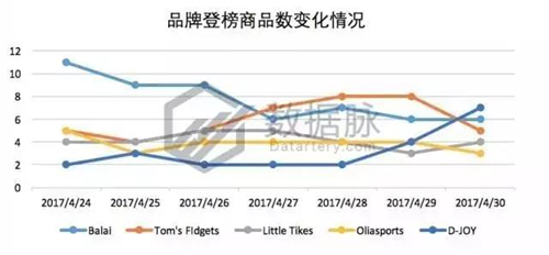 震惊！指尖陀螺占满三榜，一个位置也不留丨美亚 Toys & Games 品类爆款分 