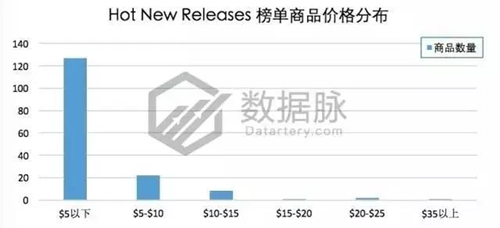 震惊！指尖陀螺占满三榜，一个位置也不留丨美亚 Toys & Games 品类爆款分 